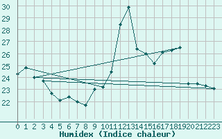 Courbe de l'humidex pour Porquerolles (83)