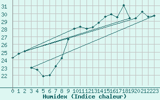Courbe de l'humidex pour Torino / Bric Della Croce