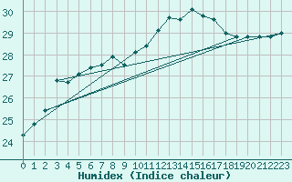 Courbe de l'humidex pour Aniane (34)