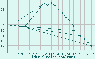 Courbe de l'humidex pour Kekesteto