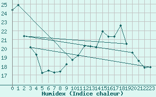 Courbe de l'humidex pour Le Touquet (62)