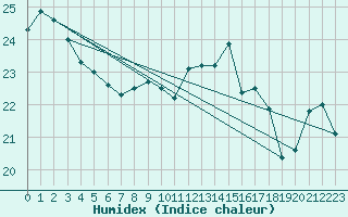 Courbe de l'humidex pour Plymouth (UK)