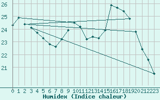 Courbe de l'humidex pour Chteauroux (36)