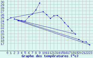 Courbe de tempratures pour Aix-la-Chapelle (All)