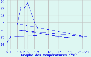 Courbe de tempratures pour Merauke / Mopah