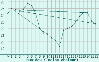 Courbe de l'humidex pour Goderich