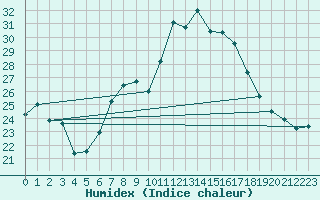 Courbe de l'humidex pour Osterfeld