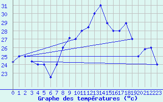 Courbe de tempratures pour Oran / Es Senia