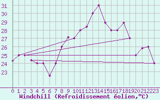 Courbe du refroidissement olien pour Oran / Es Senia