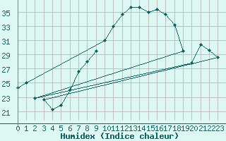 Courbe de l'humidex pour Berne Liebefeld (Sw)