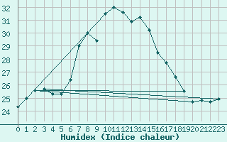 Courbe de l'humidex pour Terschelling Hoorn
