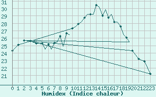 Courbe de l'humidex pour Hawarden