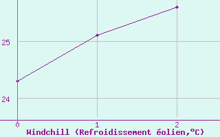 Courbe du refroidissement olien pour Adele Island Aws