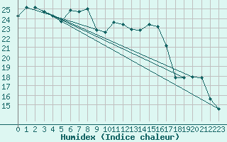 Courbe de l'humidex pour Nyon-Changins (Sw)