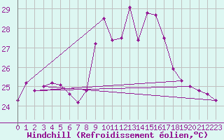 Courbe du refroidissement olien pour Ile Rousse (2B)