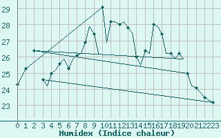 Courbe de l'humidex pour Guernesey (UK)