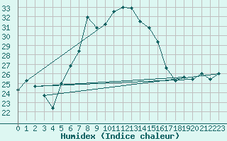 Courbe de l'humidex pour S. Giovanni Teatino