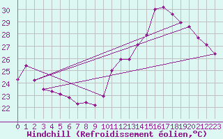 Courbe du refroidissement olien pour Guanambi