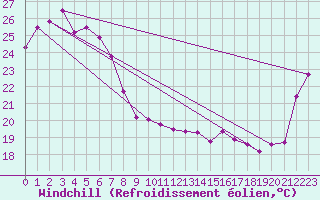 Courbe du refroidissement olien pour Mareeba