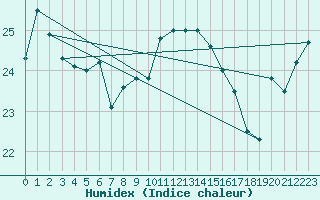 Courbe de l'humidex pour S. Maria Di Leuca