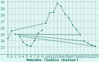 Courbe de l'humidex pour Baruth