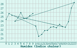 Courbe de l'humidex pour Yakushima