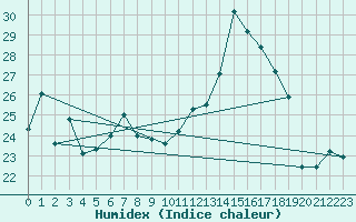 Courbe de l'humidex pour Cap Bar (66)