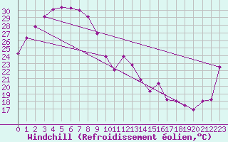 Courbe du refroidissement olien pour Halls Creek Airport