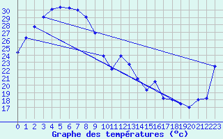Courbe de tempratures pour Halls Creek Airport