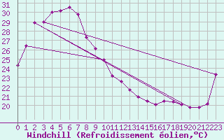 Courbe du refroidissement olien pour Tennant Creek