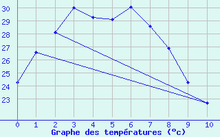 Courbe de tempratures pour Hughenden