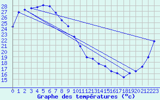 Courbe de tempratures pour Moranbah Airport