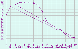 Courbe du refroidissement olien pour Phosphate Hill