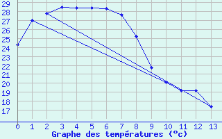 Courbe de tempratures pour Phosphate Hill