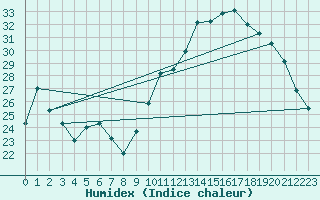 Courbe de l'humidex pour Vannes-Sn (56)