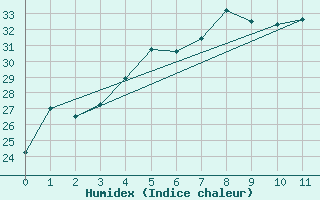 Courbe de l'humidex pour Pierrefonds-Aeroport (974)