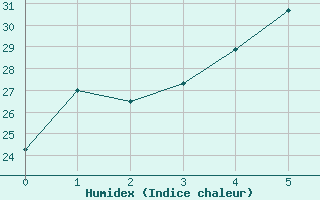 Courbe de l'humidex pour Pierrefonds-Aeroport (974)