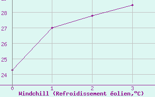 Courbe du refroidissement olien pour Phosphate Hill