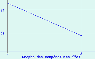 Courbe de tempratures pour Aburdees