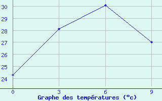 Courbe de tempratures pour Xunwu