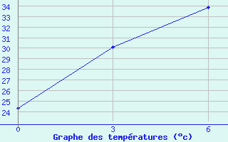 Courbe de tempratures pour Enshi