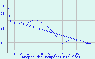 Courbe de tempratures pour Moline, Quad-City Airport