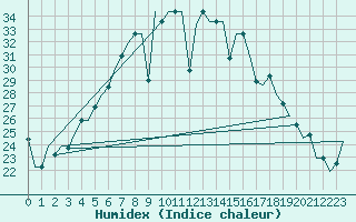 Courbe de l'humidex pour Odesa