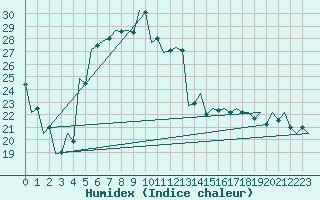 Courbe de l'humidex pour Kecskemet