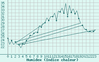 Courbe de l'humidex pour Lugano (Sw)