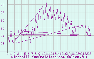 Courbe du refroidissement olien pour Melilla