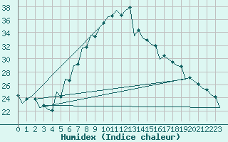 Courbe de l'humidex pour Srmellk International Airport