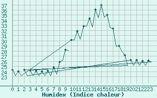 Courbe de l'humidex pour Vitoria