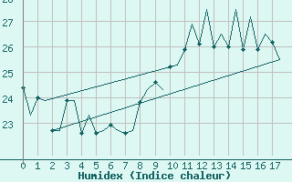 Courbe de l'humidex pour La Palma / Aeropuerto