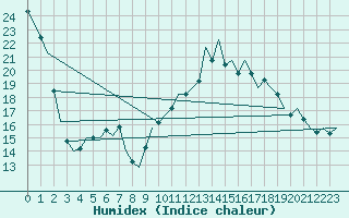 Courbe de l'humidex pour Schaffen (Be)